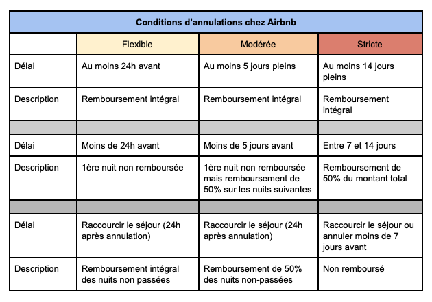 plateforme de location conditions d'annulation airbnb